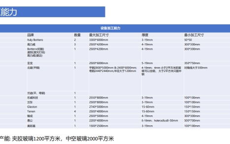 設(shè)備加工能力